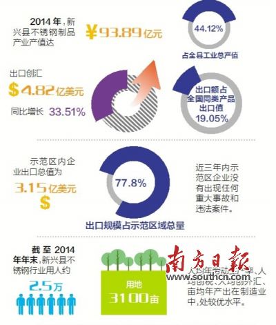 11月23日至25日，廣東省出入境檢驗檢疫局派出驗收專家組（下稱“考核驗收組”）對新興縣出口不銹鋼制品質(zhì)量安全示范區(qū)實施現(xiàn)場考核?？己蓑炇战M審核了新興縣政府提交的有關(guān)資料，并聽取新興縣創(chuàng)建不銹鋼制品質(zhì)量安全示范區(qū)情況的匯報。在抽樣審核驗收指標(biāo)、實地走訪、抽查創(chuàng)建示范區(qū)工作材料等一系列環(huán)節(jié)后，考核驗收組宣布，新興縣出口不銹鋼制品質(zhì)量安全示范區(qū)通過現(xiàn)場考核驗收。