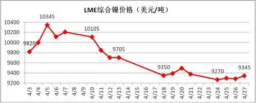 4月倫鎳在國內商品極度疲軟影響下，其上漲受到明顯的抑制， 4月中旬在地緣政治風險以及鎳礦供應增加的預期下，鎳價表現極其疲軟，下旬逐漸完成探底。從技術面看，4月下旬倫鎳在9300美元附件得到支撐，價格有望在隨后迎來小幅反彈，但上阻力線9800-9900美元附近。隨后再向下的概率增加，預計5月上旬，若價格在9300美元附近不能支撐住，有望跌至8300-8500美元區(qū)域。