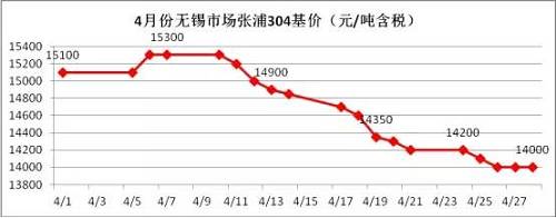 業(yè)內部分貿易商認為價格一路下跌，主要源于下游需求沒有了，所以要不斷低價刺激下游需求，以完成自身的“跑路”。雖然，對于不銹鋼需求最大的房地產行業(yè)受到政策的輪番轟炸，使得下游需求環(huán)比2016年是有減少，但是相比2015年還是相對正常的，只是下游買家，看到不銹鋼價格一路下滑，且沒有止跌的跡象，觀望情緒不斷增加，僅僅按需采購。