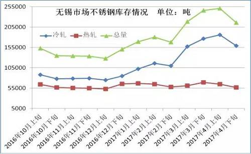 從成本面來看，雖然4月份不銹鋼價格下跌已經達到生產成本線，但是以鋼廠代表太鋼為例，太鋼5月中高鎳鐵招標價為830元/鎳，較上月下調60元/鎳，僅鎳原料成本就下降了500元/噸。預計太鋼5月高碳鉻鐵招標價格在9000元/50基噸，那么將環(huán)比上月下跌600元/50基噸，僅鉻成本就下跌240元/噸。預計5月份不銹鋼成本又將下跌750元/噸左右。