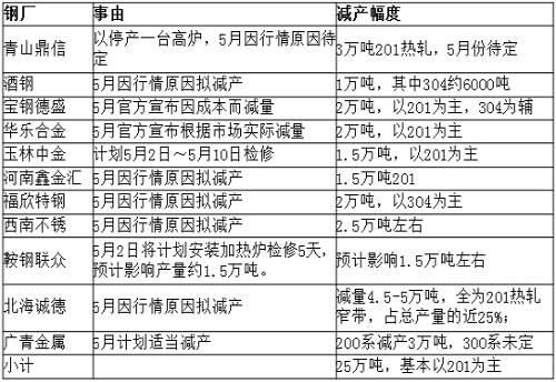 從庫存角度來看，無錫市場去庫存還可以，但佛山市場去庫存不理想，總庫存才減少33219噸，庫存高位仍舊在36萬噸，5月份還將繼續(xù)去庫存。