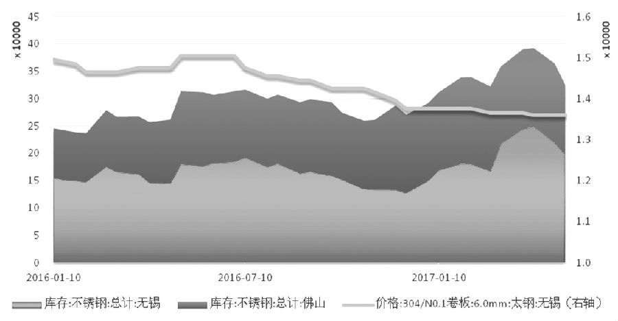 在需求沒有明顯支撐的情況下，不銹鋼價(jià)格難言好轉(zhuǎn)，進(jìn)而壓縮不銹鋼廠利潤，傳導(dǎo)至原料端，鎳價(jià)筑底之路仍漫長。