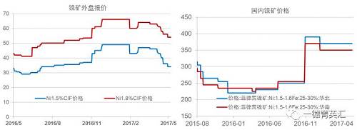 今年以來(lái)鎳礦價(jià)格基本穩(wěn)定，盡管鎳價(jià)低位曾回到去年下半年的低位震蕩區(qū)間，但是由于菲律賓環(huán)保審查礦山被關(guān)的持續(xù)炒作，加之國(guó)內(nèi)港口鎳礦庫(kù)存持續(xù)下跌，國(guó)內(nèi)鎳礦價(jià)格支撐較強(qiáng)，并未因鎳價(jià)的大幅下跌出現(xiàn)較大幅度的下跌。目前外盤(pán)期貨鎳礦價(jià)格已經(jīng)出現(xiàn)了大幅下跌。我們預(yù)計(jì)，隨著菲律賓鎳礦主產(chǎn)區(qū)雨季結(jié)束，國(guó)內(nèi)鎳礦供應(yīng)偏緊狀況得到緩解，鎳礦價(jià)格獲得的支撐會(huì)減弱，國(guó)內(nèi)礦價(jià)下跌的可能性較大。
