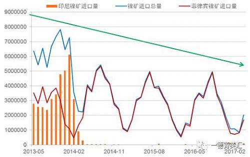 國(guó)內(nèi)進(jìn)口鎳礦總量下降原因：2014年印尼禁礦之后，國(guó)內(nèi)主要消耗港口庫(kù)存，而后印尼鎳鐵項(xiàng)目逐漸上線，由于印尼鎳鐵成本優(yōu)勢(shì)，逐漸取代國(guó)內(nèi)的鎳鐵生產(chǎn)企業(yè)，占領(lǐng)市場(chǎng)。