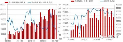 由于國(guó)內(nèi)鎳鐵產(chǎn)量降低，鎳鐵進(jìn)口量會(huì)增加以彌補(bǔ)國(guó)內(nèi)的供給缺口，所以國(guó)內(nèi)企業(yè)在印尼新上的一些鎳鐵產(chǎn)能陸續(xù)釋放，同時(shí)配套不銹鋼產(chǎn)能不能上線的時(shí)間差內(nèi)，國(guó)內(nèi)鎳鐵對(duì)印尼的進(jìn)口依存度（進(jìn)口量/產(chǎn)量，實(shí)物量上看大概10%，金屬量上看50%）會(huì)持續(xù)高位，但由于前期進(jìn)口量較大，基數(shù)因素影響，未來(lái)鎳鐵進(jìn)口增速會(huì)降低。