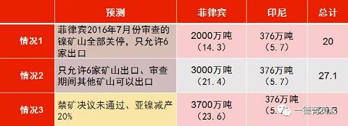 印尼國(guó)企Antam已經(jīng)開(kāi)始出口低品位紅土鎳礦，鎳含量在1.7%以下，該公司已經(jīng)向中國(guó)出口16.5萬(wàn)濕噸紅土鎳礦，并正在準(zhǔn)備裝運(yùn)第二批鎳礦。公司已經(jīng)向政府提交第二份出口申請(qǐng)，根據(jù)其位于馬魯古北部，東黑馬拉黑島新建內(nèi)亞冶煉廠的產(chǎn)能，公司申請(qǐng)出口另外370萬(wàn)濕噸紅土鎳礦。據(jù)了解，印尼國(guó)內(nèi)第二批申請(qǐng)鎳礦出口的企業(yè)已經(jīng)遞交相關(guān)材料，具體企業(yè)以及申請(qǐng)出口量如下表所示：