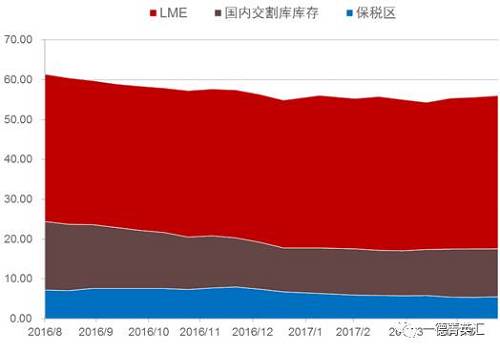 去庫(kù)存步伐緩慢。根據(jù)我們的數(shù)據(jù)追蹤，近期國(guó)內(nèi)鎳板庫(kù)存基本持穩(wěn)，但值得注意的是，LME市場(chǎng)兩個(gè)交易日庫(kù)存分別增加6810和近6000噸，據(jù)了解市場(chǎng)上流通的大量鎳豆注冊(cè)倉(cāng)單或是移倉(cāng)至香港（據(jù)了解，香港鎳豆注冊(cè)倉(cāng)單有部分補(bǔ)貼）造成的庫(kù)存激增現(xiàn)象。