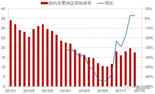 目前來(lái)看，國(guó)內(nèi)主要地區(qū)鎳鐵庫(kù)存基本持穩(wěn)，主要原因：國(guó)內(nèi)鎳鐵產(chǎn)量下降，下游不銹鋼生產(chǎn)企業(yè)停產(chǎn)檢修較多，需求收縮。