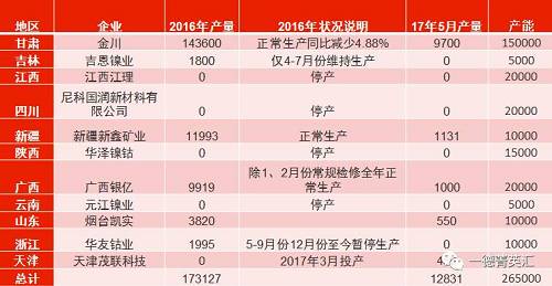 國(guó)內(nèi)總產(chǎn)能26.5萬(wàn)噸，金川產(chǎn)能15萬(wàn)，占比56.6%。甘肅地區(qū)5月份電解鎳產(chǎn)量略有減少，相比4月份產(chǎn)量下滑3%。新疆新鑫5月份電解槽維護(hù)完畢，電解鎳鎳生產(chǎn)恢復(fù)正常,自4月份750噸增長(zhǎng)至1131噸。吉恩鎳業(yè)、浙江華友鈷業(yè)電解鎳?yán)^續(xù)暫停生產(chǎn)。