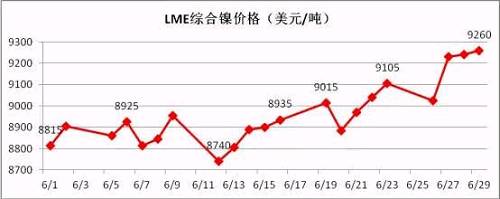 6月倫鎳盤價(jià)在連續(xù)三個(gè)月陰跌后有陰轉(zhuǎn)晴。鎳現(xiàn)貨價(jià)格跟隨期鎳的上行而上漲，同時(shí)鎳鐵行情在鎳價(jià)上漲的帶動(dòng)下出現(xiàn)逆轉(zhuǎn)上揚(yáng)。太鋼7月份高鎳鐵采購(gòu)價(jià)格現(xiàn)已敲定為790元/鎳(含稅到廠現(xiàn)付)，環(huán)比上月上漲20元/鎳；本周張浦高鎳鐵采購(gòu)價(jià)格上漲至815元/鎳，環(huán)比上周上漲25元/鎳。近期，期鎳漲多跌少，對(duì)鎳鐵行情形成較強(qiáng)支撐。