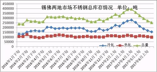 6月份下旬第一波上漲，雖然低庫(kù)存的貿(mào)易商訂貨火爆，但是一大半的訂貨都是以期貨為主，導(dǎo)致實(shí)際現(xiàn)貨流入市場(chǎng)有限，很快就被分銷到下游，使得6月份下旬庫(kù)存進(jìn)一步下降。第二波月末上漲開(kāi)始，下游用戶還是有被促動(dòng)下單，所以到時(shí)前期的期貨入市也未必會(huì)大幅增加庫(kù)存，7月市場(chǎng)走勢(shì)總體均價(jià)環(huán)比6月下跌的可能性不大，很有可能震蕩上行，漲一波跌一波，總體上行。