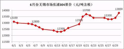 從6月的走勢(shì)圖可以看到，月中304價(jià)格觸底反彈，價(jià)格一度上沖至13700元/噸，而月底市場(chǎng)報(bào)價(jià)再次走高，并且沖破前期高位，民營(yíng)鋼廠304冷軋直沖14000元/噸，國(guó)有和合資鋼廠304冷軋已經(jīng)突破14000元/噸。