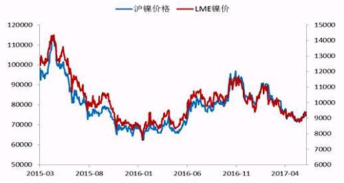 今年2月份以來(lái)，鎳價(jià)震蕩下行，震蕩至71000點(diǎn)附近獲得支撐，此輪下跌已經(jīng)吃掉了自去年底部上行以來(lái)的90%的漲幅，在這期間，鎳價(jià)主要受宏觀層面美元走勢(shì)、國(guó)內(nèi)資金面狀況以及印尼放松鎳礦出口，菲律賓環(huán)保審查情況的左右。