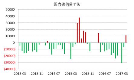 WBMS最新數(shù)據(jù)顯示，國(guó)內(nèi)冶煉廠/精煉廠鎳產(chǎn)量較2016年減少2.6萬(wàn)噸，表觀需求量較上年下降10.7萬(wàn)噸，主要由于俄鎳進(jìn)口量下降。