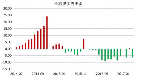 WBMS公布的最新數(shù)據(jù)顯示，2017年1-4月全球鎳市供應(yīng)短缺3.53萬(wàn)噸，2016年全球鎳市供應(yīng)短缺6.2萬(wàn)噸。INSG公布的最新數(shù)據(jù)顯示，全球精煉鎳供應(yīng)缺口在4月份縮窄至2.24萬(wàn)噸，因來(lái)自印尼和中國(guó)的精煉鎳產(chǎn)量跳增。