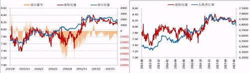 今年二季度以來(lái)，人民幣升值，美元/人民幣震，鎳內(nèi)外比值也隨之震蕩下行，進(jìn)口盈利窗口持續(xù)關(guān)閉，但是我們可以看到整個(gè)二季度鎳現(xiàn)貨進(jìn)口虧損并不大，后期貿(mào)易上依舊可依據(jù)此數(shù)據(jù)監(jiān)控把控進(jìn)口時(shí)機(jī)。