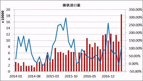 數(shù)據(jù)顯示，2017年5月鎳鐵進(jìn)口量為184066噸，同比增長(zhǎng)108%。1-5月份累計(jì)進(jìn)口量同比增長(zhǎng)59.37%。其中來(lái)自印尼的158130噸，同比增長(zhǎng)165.3%，1-5月份累計(jì)從印尼進(jìn)口增長(zhǎng)76.43%。國(guó)內(nèi)鎳鐵企業(yè)減產(chǎn)造成的缺口主要通過(guò)印尼進(jìn)口來(lái)彌補(bǔ)，后期印尼鎳鐵項(xiàng)目繼續(xù)投產(chǎn)，在期不銹鋼項(xiàng)目未落地之前，大部分依舊出口到中國(guó)。