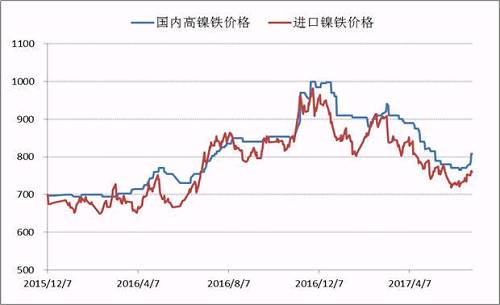 自去年底國(guó)內(nèi)高鎳鐵價(jià)格到達(dá)1000元/鎳的高點(diǎn)之后，本年度一、二季度鎳鐵價(jià)格震蕩下行，并在6月初出險(xiǎn)了底部跡象，鎳鐵生產(chǎn)企業(yè)再一次遭遇洗禮，諸多企業(yè)停產(chǎn)、減產(chǎn)。目前，高鎳鐵價(jià)格會(huì)升至840附近，后期不銹鋼企業(yè)復(fù)產(chǎn)較多，高鎳鐵需求存在增量，鎳鐵價(jià)格繼續(xù)上漲概率較大。