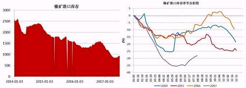 截止6月底，國(guó)內(nèi)主要港口鎳礦庫(kù)存為941萬(wàn)噸，較前期842萬(wàn)噸的低位有了明顯增加，主要得益于印尼鎳礦出口政策放松，菲律賓前環(huán)境部長(zhǎng)被解聘，進(jìn)口量增加；同時(shí)國(guó)內(nèi)二季度由于環(huán)保因素以及成本因素，大部分鎳鐵生產(chǎn)企業(yè)停產(chǎn)減產(chǎn)，對(duì)鎳礦需求減少。預(yù)計(jì)三季度港口鎳礦庫(kù)存依舊會(huì)持續(xù)“蓄水”。