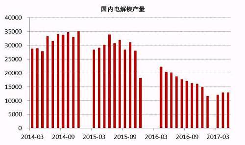 2017年6月中國(guó)電解鎳產(chǎn)量約為13245噸，較5月產(chǎn)量12831噸增長(zhǎng)3.22%。從歷史數(shù)據(jù)我們不難看出，年內(nèi)幾個(gè)月國(guó)內(nèi)電解鎳產(chǎn)量較去年同期有明顯的下滑趨勢(shì)，這主要是由于鎳價(jià)在經(jīng)歷了去年的上漲之后，持續(xù)低迷，企業(yè)處于虧損狀態(tài)之下，生產(chǎn)積極性不高。