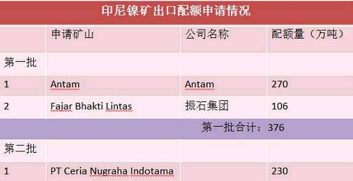 目前第二批申請(qǐng)出口配額并獲得批準(zhǔn)的只有一家企業(yè)，配額量230萬(wàn)噸。截止六月底，印尼已出口9船，F(xiàn)ajar 5船，antam4船。 Antam公司已經(jīng)向政府提交第二份出口申請(qǐng)，公司申請(qǐng)出口另外370萬(wàn)濕噸紅土鎳礦，第二批出口配額將被分配給其他的市場(chǎng)，包括與日本的長(zhǎng)協(xié)。