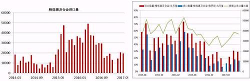 國(guó)內(nèi)精煉鎳自去年下半年以來(lái)進(jìn)口量是持續(xù)下降，這與我們之前的預(yù)判是一致的，主要原因還是俄鎳，我們知道，精煉鎳的進(jìn)口中，我們主要來(lái)自俄羅斯，2016年上半年，LME鎳進(jìn)口盈利窗口斷續(xù)打開(kāi)，俄鎳進(jìn)口量大幅增加，甚至超過(guò)了俄鎳自身的產(chǎn)量，俄鎳產(chǎn)量限制且今年以來(lái)，鎳進(jìn)口盈利窗口并未打開(kāi)過(guò)，預(yù)計(jì)后期精煉鎳的進(jìn)口量同比依舊會(huì)下降。