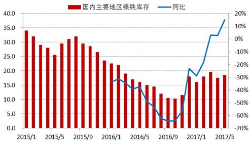 進(jìn)入2017年以來(lái)，全國(guó)主要地區(qū)鎳鐵庫(kù)存基本持穩(wěn)，維持在15-20萬(wàn)噸上下，由于去年同期庫(kù)存較低，未來(lái)三季度預(yù)計(jì)鎳鐵庫(kù)存增速加快。