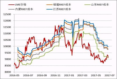 近期隨著鎳價(jià)的進(jìn)一步反彈，國(guó)內(nèi)鎳鐵價(jià)格也再度回升，根據(jù)目前的數(shù)據(jù)，部分電爐企業(yè)已經(jīng)出現(xiàn)盈利，這為三季度鎳鐵生產(chǎn)企業(yè)復(fù)產(chǎn)、鎳鐵產(chǎn)量上升打下伏筆。
