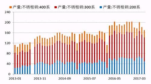2017年5月份國(guó)內(nèi)27家主流不銹鋼廠粗鋼產(chǎn)量為178.21萬(wàn)噸，環(huán)比4月份減少10.76萬(wàn)噸，降幅為5.69%；同比去年期減少37.79萬(wàn)噸，降幅為17.5%。5月份減產(chǎn)主要是由于鞍鋼聯(lián)眾、酒鋼、寶鋼德盛、華樂(lè)合金、玉林中金、河南鑫金匯、福欣特鋼、西南不銹等進(jìn)行檢修而減產(chǎn)造成。進(jìn)入六月后，德龍復(fù)產(chǎn)而增加，同時(shí)成本下降個(gè)別鋼廠產(chǎn)量提高。預(yù)計(jì)6月份總計(jì)劃產(chǎn)量將達(dá)190萬(wàn)噸水平，環(huán)比增7%，同比降4%。