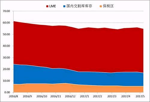 Wind數(shù)據(jù)顯示，截止6月30日，LME市場(chǎng)與SHFE兩個(gè)市場(chǎng)的顯性庫(kù)存總量在447491噸，年初兩市場(chǎng)總量在465038噸，半年時(shí)間國(guó)內(nèi)庫(kù)存在供應(yīng)偏緊，需求溫和的背景下，并未出現(xiàn)快速去庫(kù)存的現(xiàn)象。目前調(diào)研數(shù)據(jù)顯示量市場(chǎng)顯性庫(kù)存加上保稅庫(kù)存在55萬(wàn)噸附近，鎳板去庫(kù)存步伐依舊緩慢。