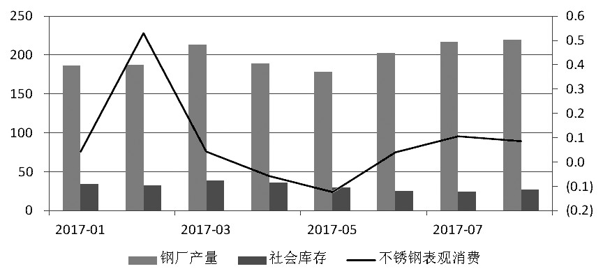 近期，宏觀氛圍轉(zhuǎn)暖，房地產(chǎn)銷售面積累計(jì)同比增幅有所走高。而不銹鋼在經(jīng)歷了三個(gè)月的去庫(kù)存之后，6月底、7月初中下游集中補(bǔ)庫(kù)，助推不銹鋼價(jià)格上行，進(jìn)而使得鋼廠利潤(rùn)增加，對(duì)作為原料的鎳金屬形成支撐，鎳價(jià)高位運(yùn)行。