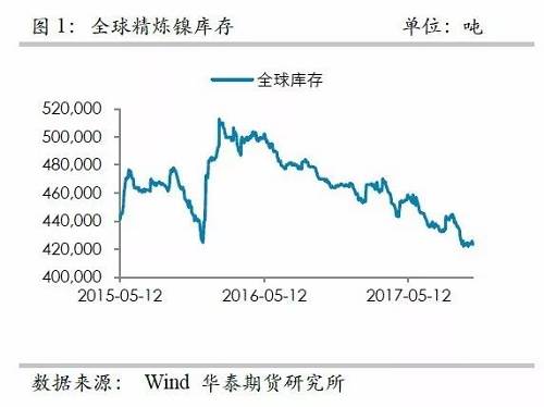 整體上，在2015年12月至2016年1月份鎳庫存的增加，我們認為已經(jīng)將此前市場的隱形庫存充分調動，當前留在社會的庫存或不是很多了。截至10月份，我們依然維持這樣的判斷。