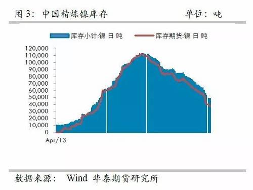另外，從9月份中國精煉鎳凈進口來看，環(huán)比增加比較有限，而9月份進口盈利窗口基本上持續(xù)打開，但是卻無法刺激更多的進口，顯示國外可銷售精煉鎳板庫存量已經(jīng)十分有限。