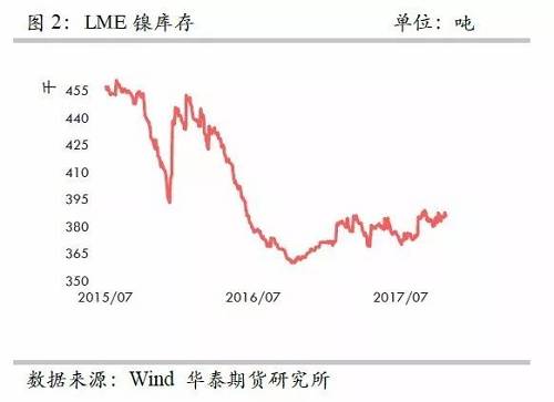整體上，在2015年12月至2016年1月份鎳庫存的增加，我們認為已經(jīng)將此前市場的隱形庫存充分調動，當前留在社會的庫存或不是很多了。截至10月份，我們依然維持這樣的判斷。