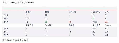 精煉鎳生產(chǎn)企業(yè)主要是傳統(tǒng)的生產(chǎn)企業(yè)，后期產(chǎn)能增量比較有限；另外，由于無論是硫化鎳礦還是紅土鎳礦，高品位礦比較稀少，而要從紅土鎳礦提煉精煉鎳，需要投入成本比較高，這些需要高鎳價刺激。