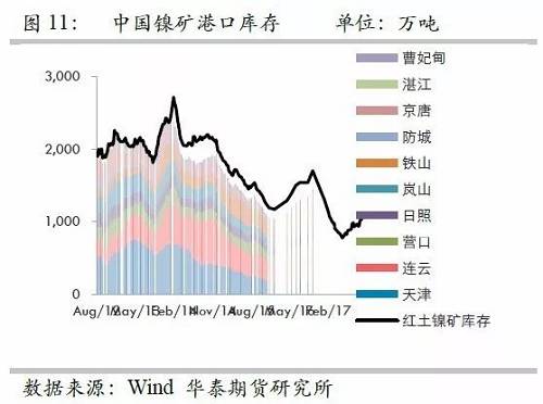 由于國內港口庫存自9月份以來的增量折合鎳鐵產(chǎn)量大約三周左右；而因9月份國內鎳鐵產(chǎn)量較高，因此盡管9月鎳礦進口環(huán)比有較大增量，但富余量也僅僅兩周的鎳鐵產(chǎn)量，因此，目前的彈性庫存僅僅5周左右的量，因此，是無法應對菲律賓雨季的影響。此外，如果山東環(huán)保嚴格執(zhí)行，則被迫需要其他地區(qū)產(chǎn)能，因此會使得庫存和生產(chǎn)之間更容易出現(xiàn)錯配行為。
