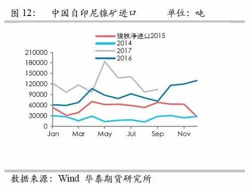 鎳鐵供應緊張，鎳價看漲不變！