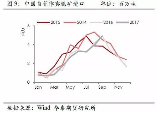 但由于印尼鎳礦出口配額繼續(xù)增加，因此未來來自印尼的鎳礦進口依然呈現(xiàn)增加格局，但是預估因鎳礦出口企業(yè)需要準備時間，因此未來幾個月出口或以平穩(wěn)為主。