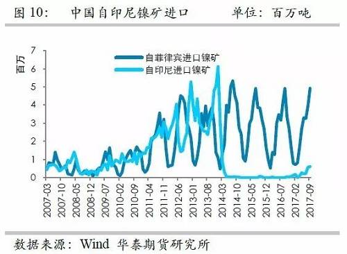 但由于印尼鎳礦出口配額繼續(xù)增加，因此未來來自印尼的鎳礦進口依然呈現(xiàn)增加格局，但是預估因鎳礦出口企業(yè)需要準備時間，因此未來幾個月出口或以平穩(wěn)為主。