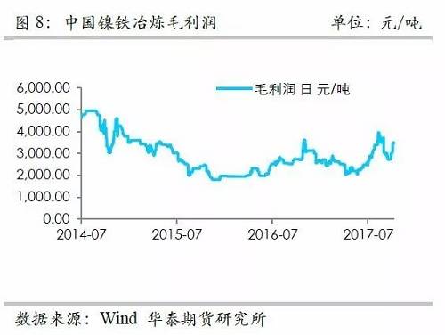 而鎳礦方面，9月份進口量環(huán)比再度增加，不過相對去年同期增量不算太高，并且來自菲律賓的鎳礦進口基本上和去年同期持平，增量主要是印尼鎳礦的進口。但是，從環(huán)比數(shù)據(jù)來看，自印尼的進口穩(wěn)定在60萬噸/月。