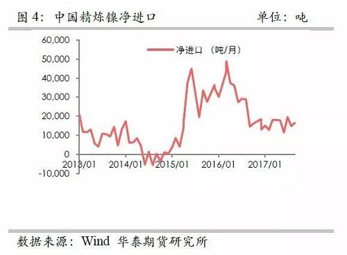 另外，從9月份中國精煉鎳凈進口來看，環(huán)比增加比較有限，而9月份進口盈利窗口基本上持續(xù)打開，但是卻無法刺激更多的進口，顯示國外可銷售精煉鎳板庫存量已經(jīng)十分有限。