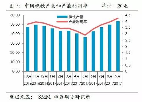 而鎳礦方面，9月份進口量環(huán)比再度增加，不過相對去年同期增量不算太高，并且來自菲律賓的鎳礦進口基本上和去年同期持平，增量主要是印尼鎳礦的進口。但是，從環(huán)比數(shù)據(jù)來看，自印尼的進口穩(wěn)定在60萬噸/月。