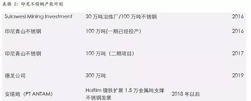 印尼一體化不銹鋼的優(yōu)勢，主要體現(xiàn)在兩個方面，一個是印尼鎳礦資源的豐富，導致鎳鐵成本較低；另外一個是印尼能源豐富，自備電廠現(xiàn)金成本較低。