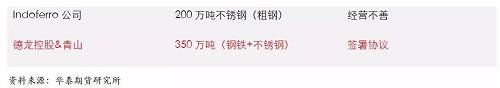 鎳鐵供應緊張，鎳價看漲不變！