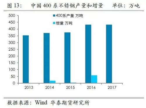 之所以關注印尼不銹鋼，主要原因在于印尼鎳礦品位相對較高，因此鎳鐵改進之后，品位較高，可以直接生產(chǎn)不銹鋼，而對精煉鎳需求較弱，但是國內鎳鐵品位整體偏低，對精煉鎳需求大，因此如果國內產(chǎn)能被擠壓之后，對于精煉鎳的需求會降低。