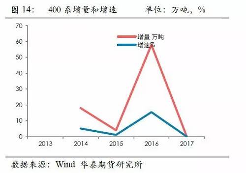 鎳鐵供應緊張，鎳價看漲不變！