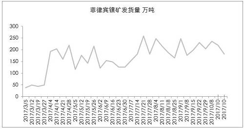 9月初以來，港口庫存增加折算為2萬金屬噸左右，也僅是三個星期的鎳鐵產(chǎn)量。因?yàn)橛∧岢隹谡撸瑖鴥?nèi)企業(yè)在雨季之前沒有備庫存。