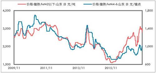 印尼不銹鋼進(jìn)一步增加，鎳鐵出口更少。印尼放松鎳礦出口以后，我們認(rèn)為會影響鎳鐵產(chǎn)能的投放，但是不銹鋼產(chǎn)能投放受到的影響要低一些，主要是，中國供給側(cè)改革的推進(jìn)，對于新增不銹鋼產(chǎn)能批復(fù)較為嚴(yán)格；歐美反傾銷較為嚴(yán)格，暫時印尼還不受影響，這兩點(diǎn)因素是吸引中國企業(yè)投資印尼不銹鋼產(chǎn)業(yè)的重要依據(jù)。