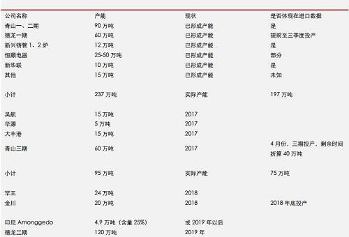 據(jù)機(jī)構(gòu)統(tǒng)計(jì)數(shù)據(jù)表明， 2017 年 9 月份，中國鎳鐵產(chǎn)量環(huán)比再度增加，但是，鎳鐵市場整體依然表現(xiàn)為貨源緊缺，而 9 月不銹鋼需求則不是很理想，因此，鎳鐵冶煉企業(yè)對于未來限產(chǎn)實(shí)際上已經(jīng)有所準(zhǔn)備。國內(nèi)鎳鐵預(yù)期減產(chǎn)，環(huán)保影響大約0.45-0.5萬噸/月；目前產(chǎn)能總利用率不足60%另外；冶煉企業(yè)有一定攢貨。