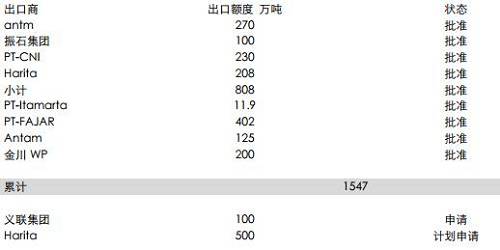 印尼能源與礦業(yè)部官員BambangSusigit表示，截至9月底，印尼出口鎳礦石149萬濕噸，出口鋁土礦49萬濕噸。而此前，截至8月中期，印尼已出口鎳礦石140萬噸。顯示出后續(xù)的出口配額暫時尚未發(fā)送，這意味著后續(xù)新增的配額需要一定的準(zhǔn)備時期，因此可能未必能夠補(bǔ)充菲律賓雨季的影響。但2018年鎳礦供應(yīng)將比較充足。